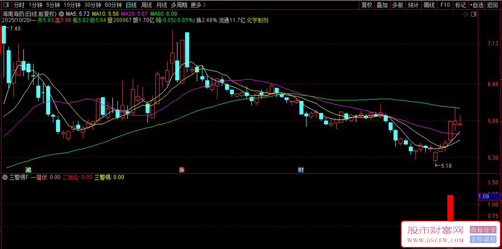 通达信〖潜伏加仓警惕〗副图+选股指标,中线波段交易,一潜伏二加仓三警惕_展示图_04 通达信〖潜伏加仓警惕〗副图+选股指标,中线波段交易,一潜伏二加仓三警惕_展示图_04