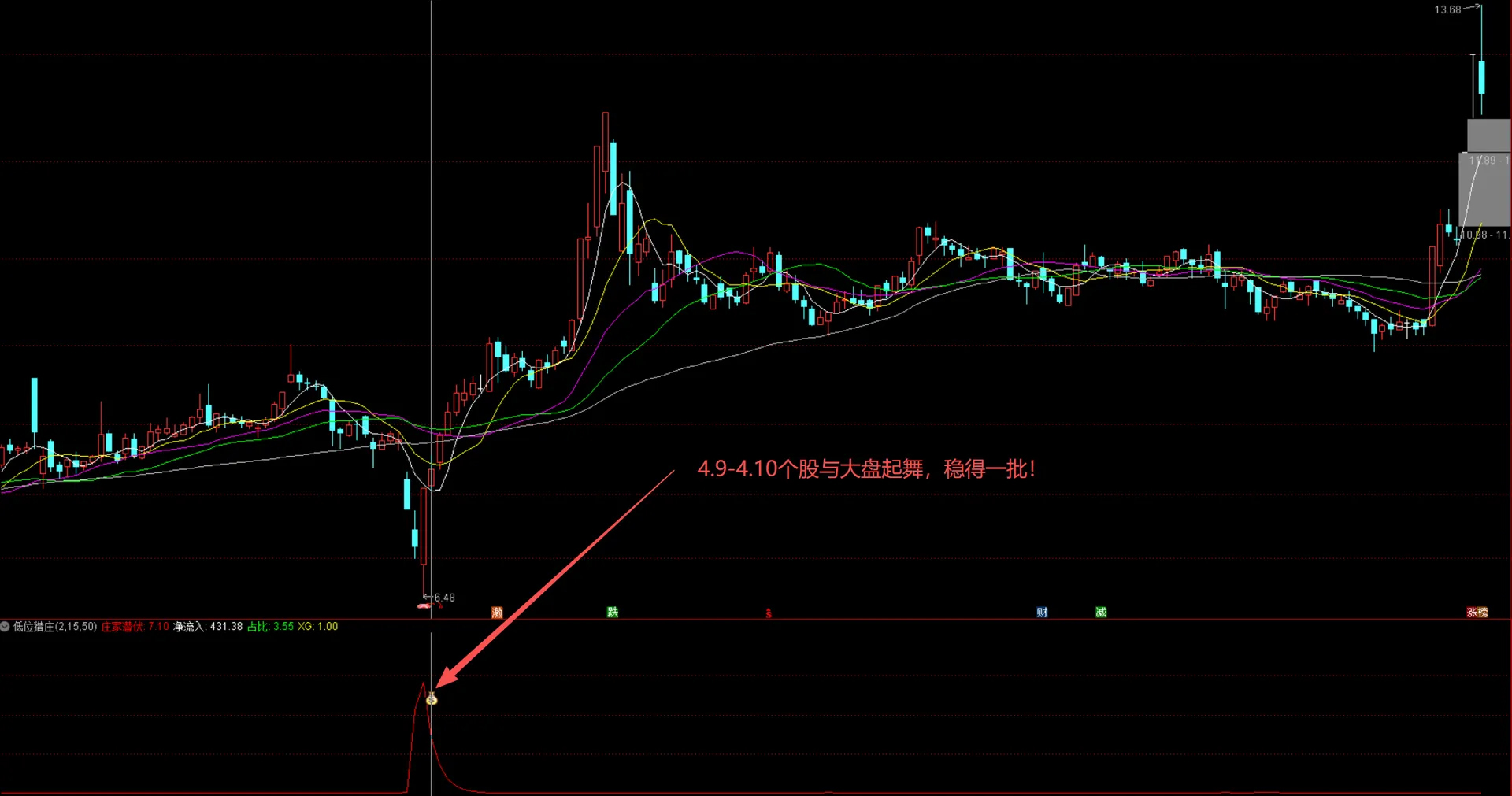 及时精准【低位猎庄】副图+选股指标,神不知鬼不觉搭便车的指标！源码_展示图_05 ...