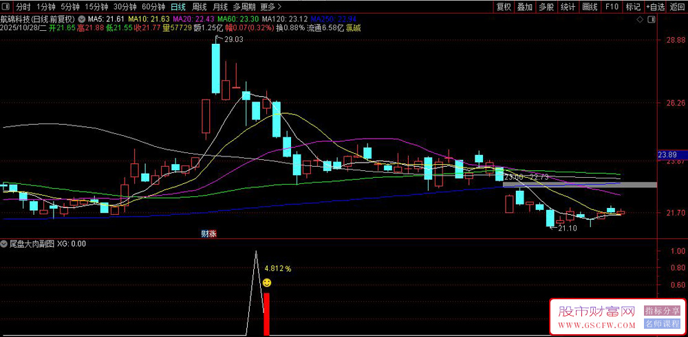 通达信〖尾盘大肉〗成功率87%的尾盘选股策略,短线今买明卖,副图+选股_展示图_02 通达信〖尾盘大肉〗成功率87%的尾盘选股策略,短线今买明卖,副图+选股_展示图_02