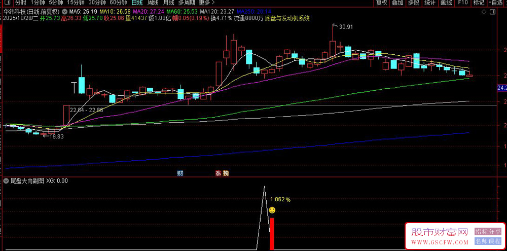 通达信〖尾盘大肉〗成功率87%的尾盘选股策略,短线今买明卖,副图+选股_展示图_07 通达信〖尾盘大肉〗成功率87%的尾盘选股策略,短线今买明卖,副图+选股_展示图_07