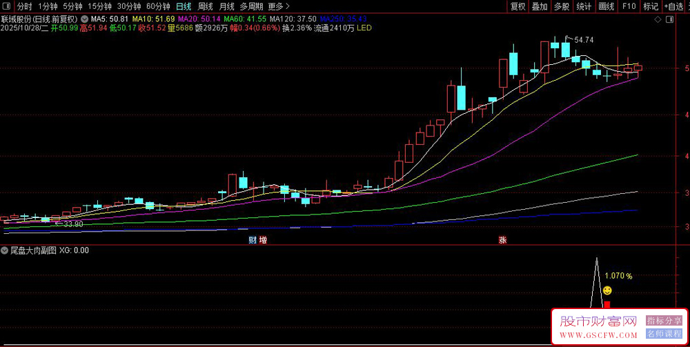 通达信〖尾盘大肉〗成功率87%的尾盘选股策略,短线今买明卖,副图+选股_展示图_06 通达信〖尾盘大肉〗成功率87%的尾盘选股策略,短线今买明卖,副图+选股_展示图_06