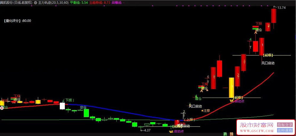 通达信飞龙指标【镇店之宝】量价共振+红色球信号指标抓牛,主图源码_展示图_03 通达信飞龙指标【镇店之宝】量价共振+红色球信号指标抓牛,主图源码_展示图_03