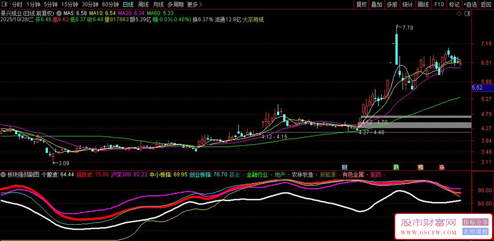 通达信〖板块强弱〗通过计算个股与多个市场指数、行业指数的相对强度来识别买卖机会_展示图_05 通达信〖板块强弱〗通过计算个股与多个市场指数、行业指数的相对强度来识别买卖机会_展示图_05