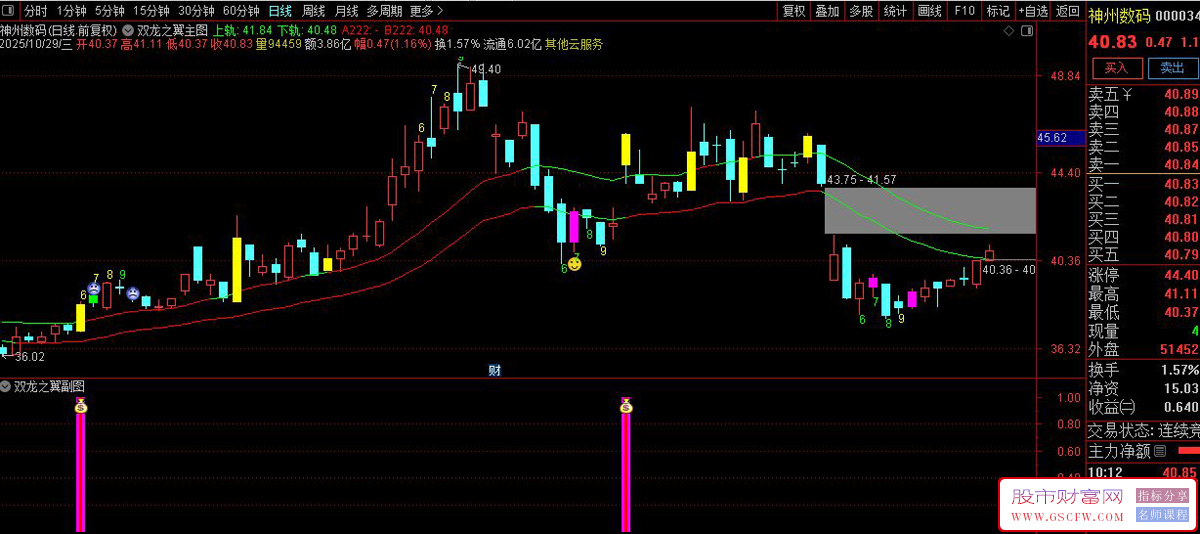 通达信〖双龙之翼优化版〗套装指标,识别价格突破轨道_展示图_03 通达信〖双龙之翼优化版〗套装指标,识别价格突破轨道_展示图_03