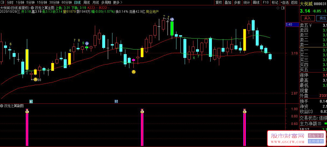 通达信〖双龙之翼优化版〗套装指标,识别价格突破轨道_展示图_01 通达信〖双龙之翼优化版〗套装指标,识别价格突破轨道_展示图_01