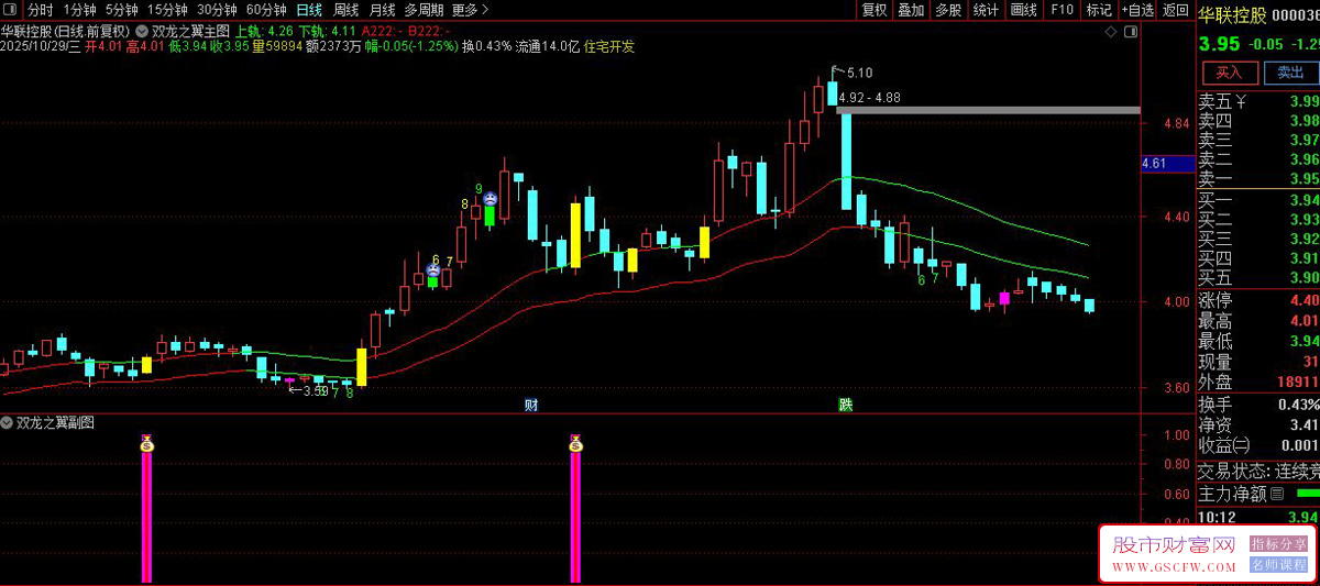 通达信〖双龙之翼优化版〗套装指标,识别价格突破轨道_展示图_05 通达信〖双龙之翼优化版〗套装指标,识别价格突破轨道_展示图_05