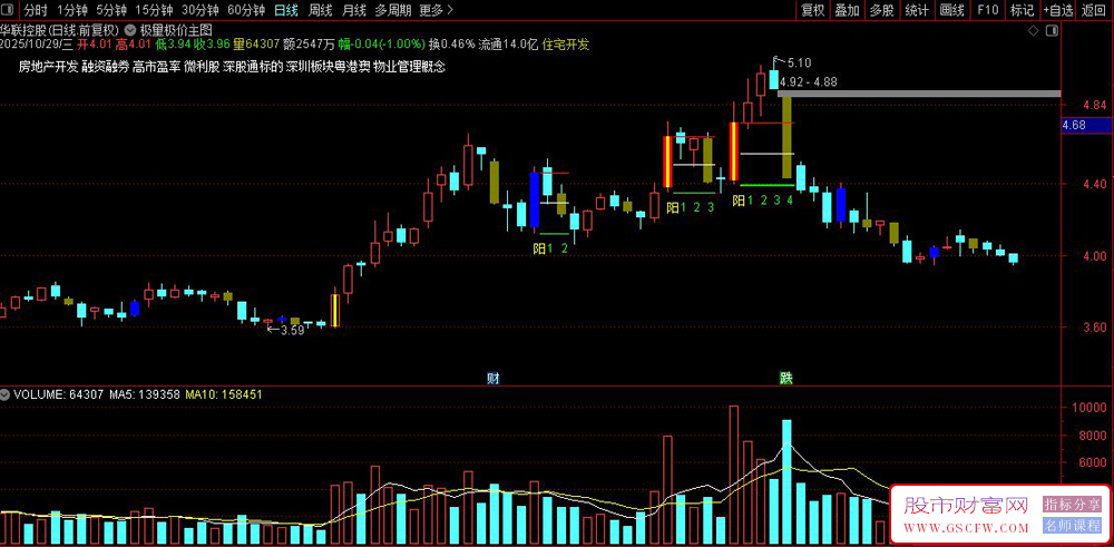 通达信极量极价主图指标,捕捉市场转折点,提升胜率的利器_展示图_01 通达信极量极价主图指标,捕捉市场转折点,提升胜率的利器_展示图_01