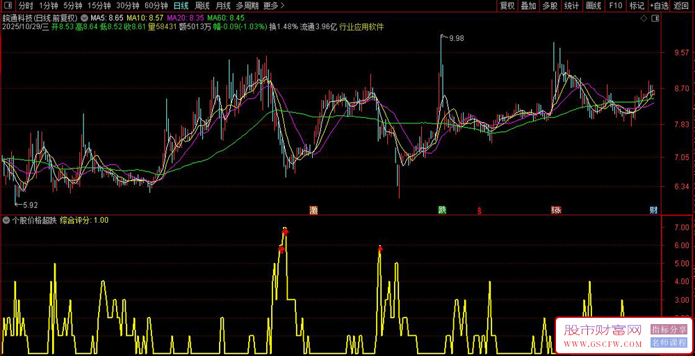 通达信〖个股价格超跌〗副图指标,通过10个技术指标综合判断股票是否超跌_展示图_01 通达信〖个股价格超跌〗副图指标,通过10个技术指标综合判断股票是否超跌_展示图_01