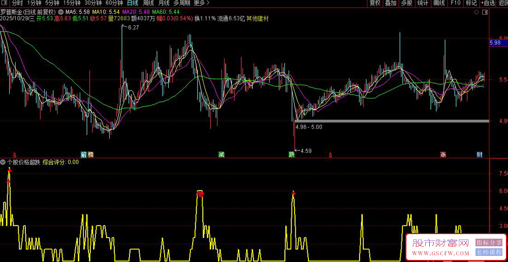 通达信〖个股价格超跌〗副图指标,通过10个技术指标综合判断股票是否超跌_展示图_03 通达信〖个股价格超跌〗副图指标,通过10个技术指标综合判断股票是否超跌_展示图_03