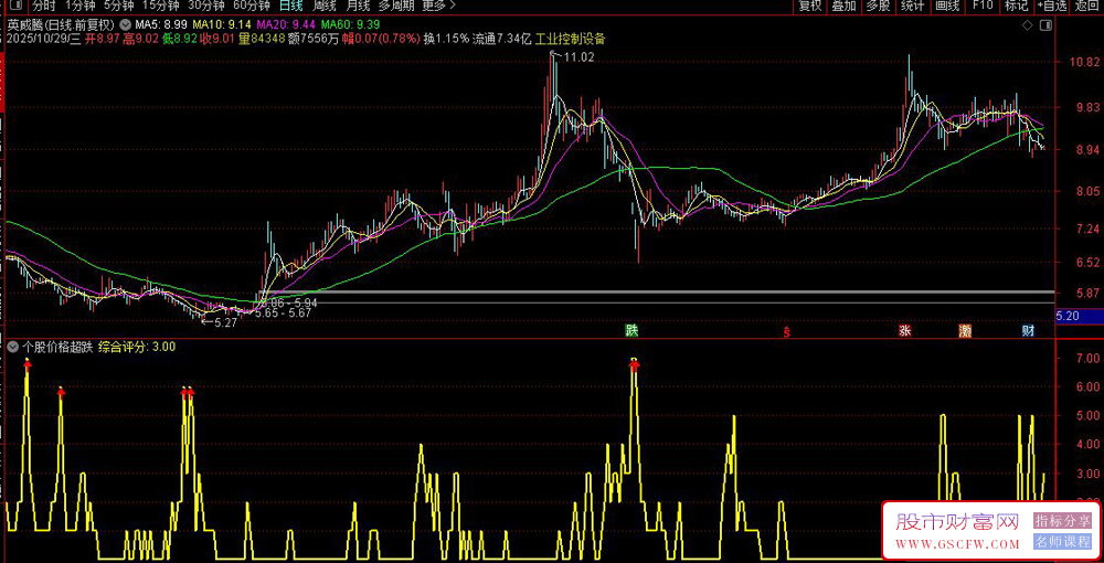 通达信〖个股价格超跌〗副图指标,通过10个技术指标综合判断股票是否超跌_展示图_04 通达信〖个股价格超跌〗副图指标,通过10个技术指标综合判断股票是否超跌_展示图_04