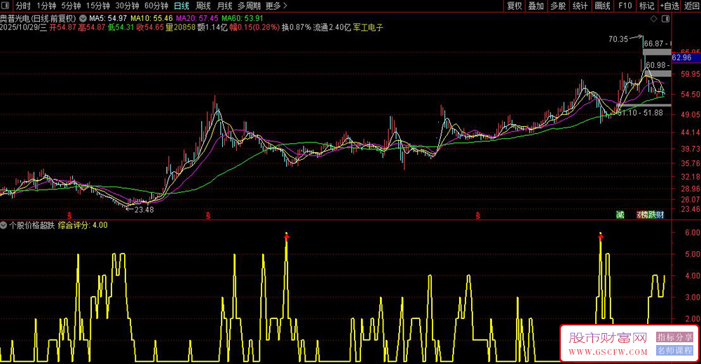 通达信〖个股价格超跌〗副图指标,通过10个技术指标综合判断股票是否超跌_展示图_06 通达信〖个股价格超跌〗副图指标,通过10个技术指标综合判断股票是否超跌_展示图_06