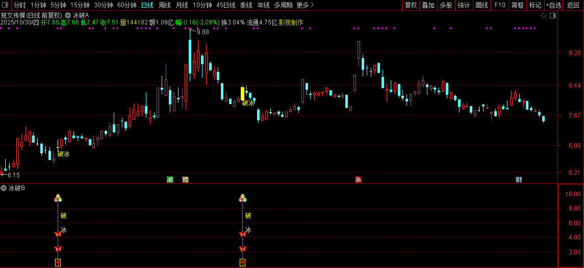 通达信【2026破冰神决】主副图+选股,识别股价突破特定压力位的买入信号无未来_展示图_07 ... ... ... 通达信【2026破冰神决】主副图+选股,识别股价突破特定压力位的买入信号无未来_展示图_07 ... ... ...