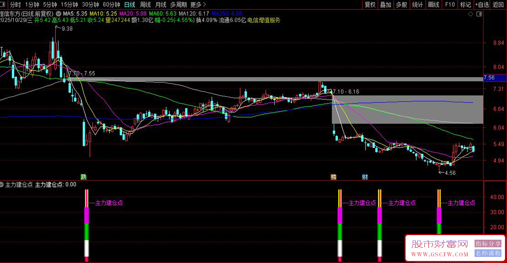 通达信〖机构建仓点〗副图+选股,准捕捉反转信号的利器_展示图_01 通达信〖机构建仓点〗副图+选股,准捕捉反转信号的利器_展示图_01