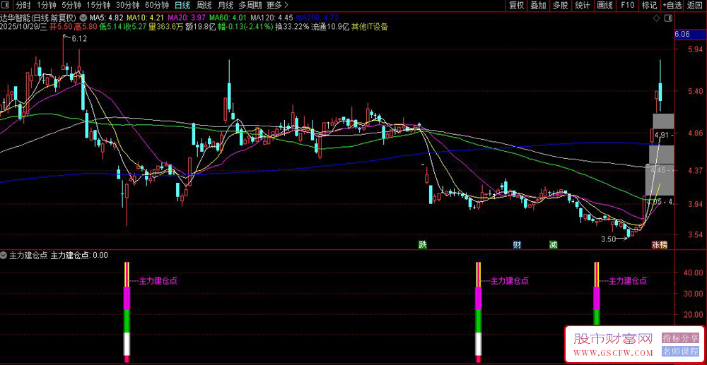 通达信〖机构建仓点〗副图+选股,准捕捉反转信号的利器_展示图_02 通达信〖机构建仓点〗副图+选股,准捕捉反转信号的利器_展示图_02