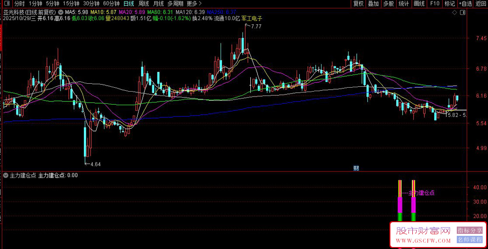通达信〖机构建仓点〗副图+选股,准捕捉反转信号的利器_展示图_05 通达信〖机构建仓点〗副图+选股,准捕捉反转信号的利器_展示图_05