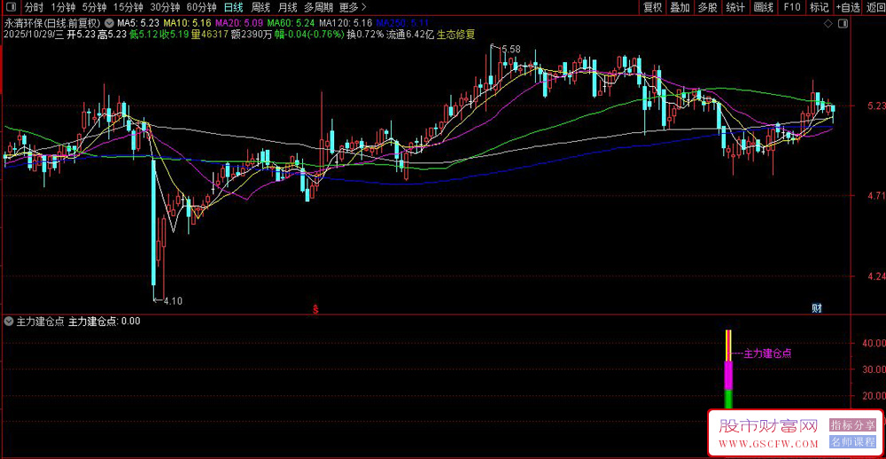 通达信〖机构建仓点〗副图+选股,准捕捉反转信号的利器_展示图_07 通达信〖机构建仓点〗副图+选股,准捕捉反转信号的利器_展示图_07