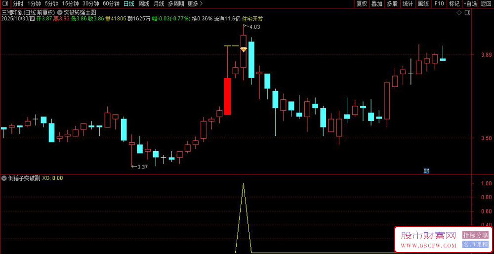 通达信〖倒锤子突破〗识别股价在长期窄幅波动后的突破形态,主副图+选股_展示图_06 通达信〖倒锤子突破〗识别股价在长期窄幅波动后的突破形态,主副图+选股_展示图_06