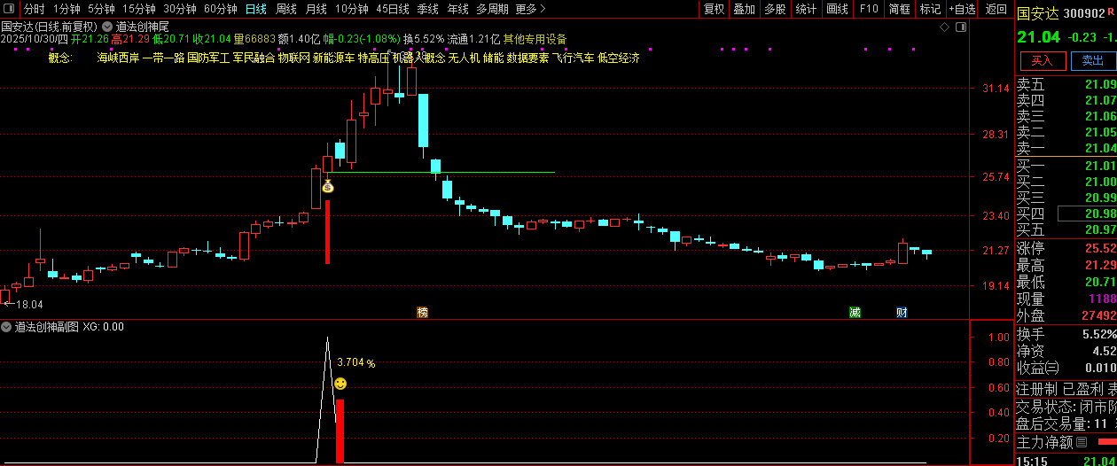 【道法创神尾】出鞘即封神!创业板尾盘指标之王,手握此器,你便是股市最后的王者!_展示图_07 ... ... 【道法创神尾】出鞘即封神!创业板尾盘指标之王,手握此器,你便是股市最后的王者!_展示图_07 ... ...