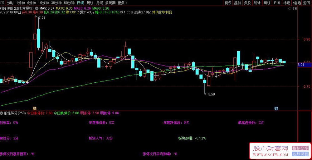 通达信〖股性评分+封板率+板块人气〗副图指标_展示图_02 通达信〖股性评分+封板率+板块人气〗副图指标_展示图_02