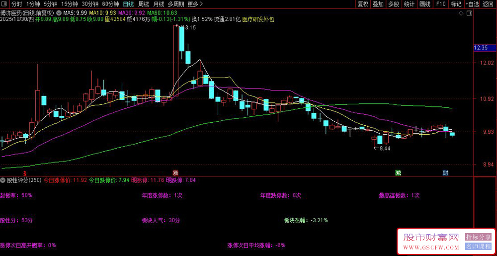 通达信〖股性评分+封板率+板块人气〗副图指标_展示图_01 通达信〖股性评分+封板率+板块人气〗副图指标_展示图_01