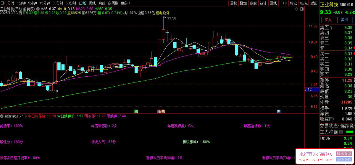 通达信〖股性评分+封板率+板块人气〗副图指标_展示图_04 通达信〖股性评分+封板率+板块人气〗副图指标_展示图_04