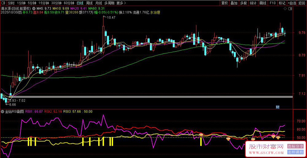 通达信〖金钻RSI〗副图+选股指标,识别股票的趋势转折点_展示图_01 通达信〖金钻RSI〗副图+选股指标,识别股票的趋势转折点_展示图_01