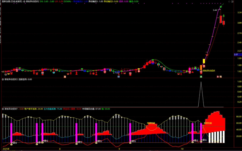 通达信【首板异动捉妖】套装指标,共振选股同时出现异动和建仓预示主升启动_展示图_03 ... ...