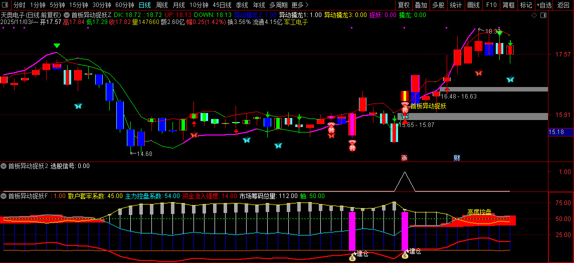 通达信【首板异动捉妖】套装指标,共振选股同时出现异动和建仓预示主升启动_展示图_06 ... ...