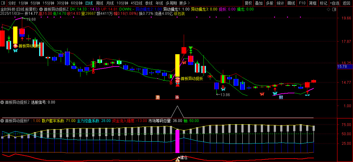 通达信【首板异动捉妖】套装指标,共振选股同时出现异动和建仓预示主升启动_展示图_07 ... ...