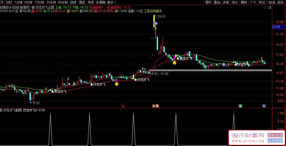 通达信双龙齐飞主副图+选股指标,价值突破轨道,识别趋势和买卖点_展示图_01