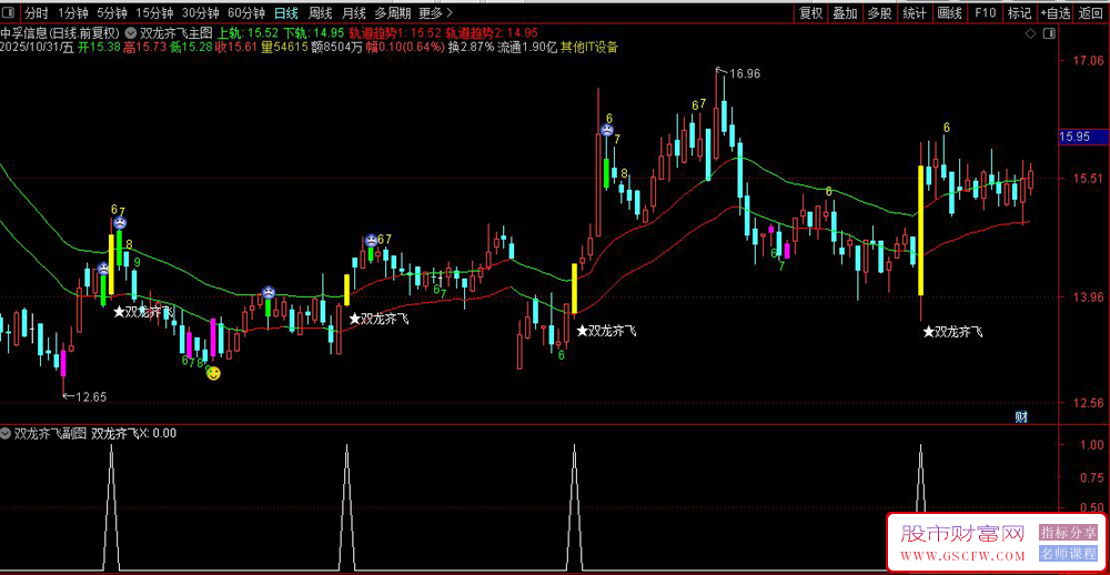 通达信双龙齐飞主副图+选股指标,价值突破轨道,识别趋势和买卖点_展示图_03
