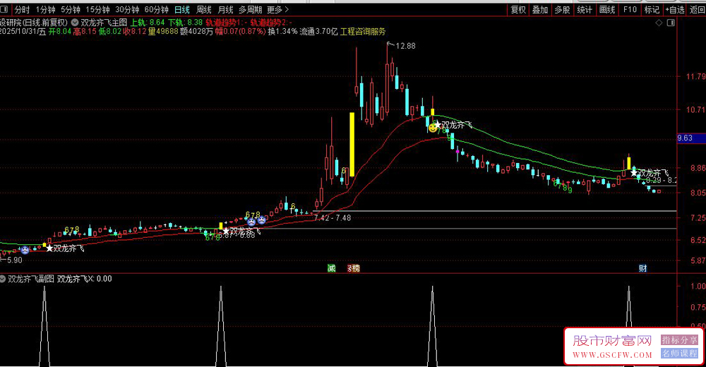 通达信双龙齐飞主副图+选股指标,价值突破轨道,识别趋势和买卖点_展示图_04