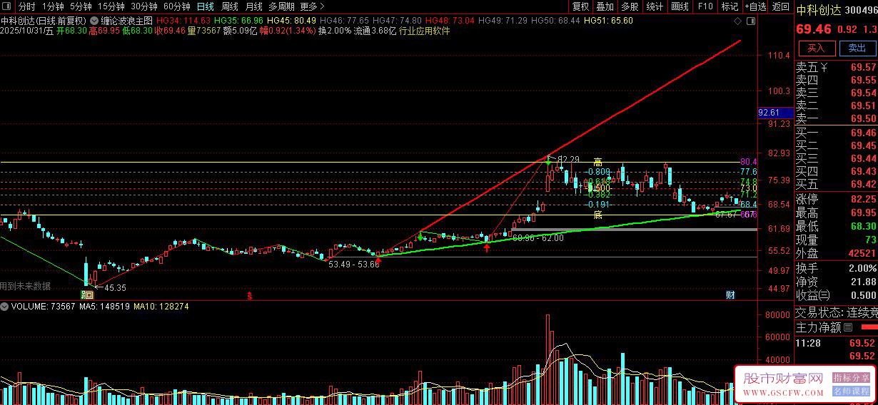 通达信〖缠论波浪黄金趋势线〗识别股价的高低点转折位置,并绘制支撑阻力线_展示图_02