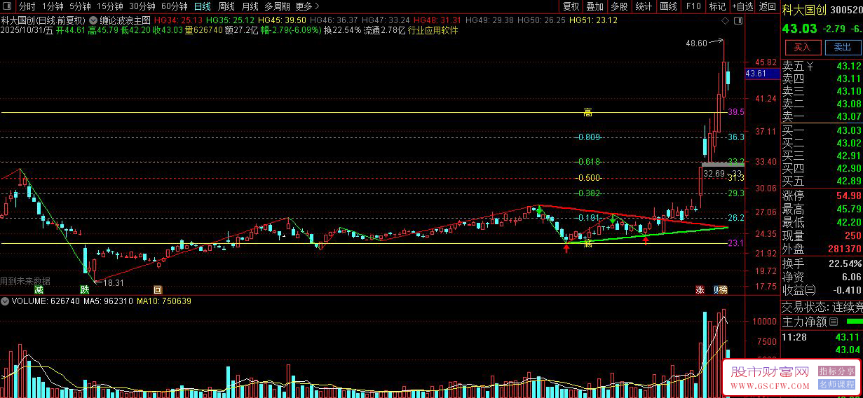 通达信〖缠论波浪黄金趋势线〗识别股价的高低点转折位置,并绘制支撑阻力线_展示图_03