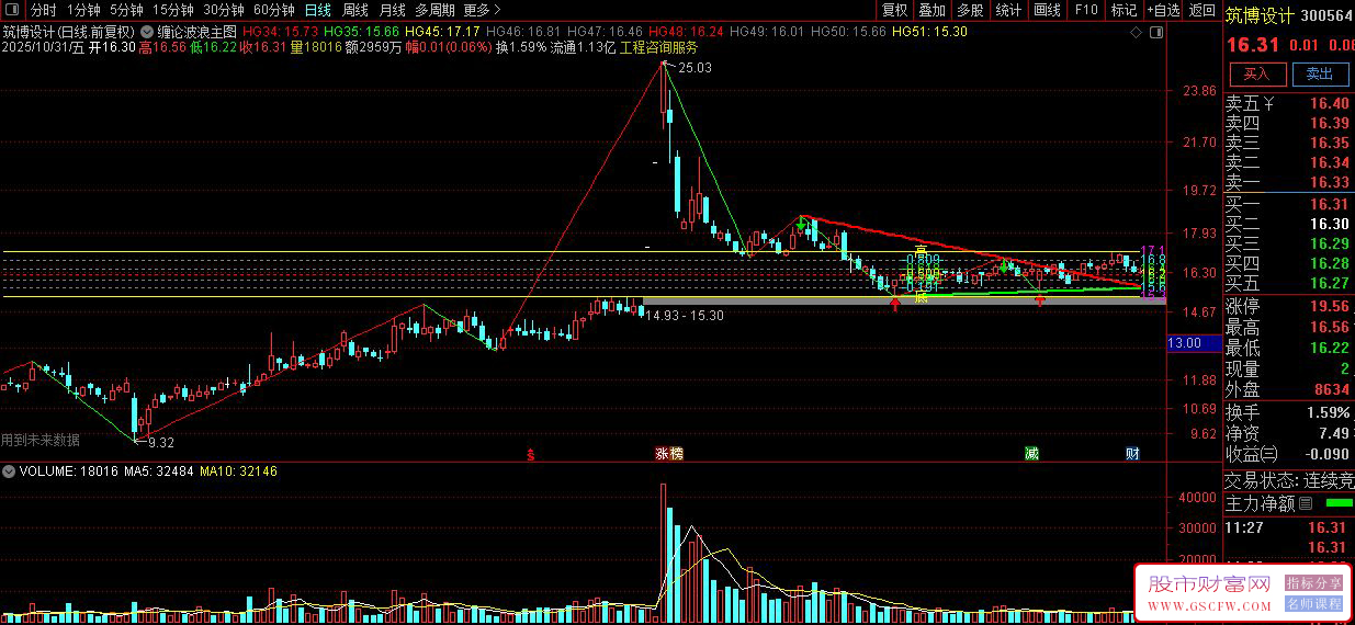 通达信〖缠论波浪黄金趋势线〗识别股价的高低点转折位置,并绘制支撑阻力线_展示图_05