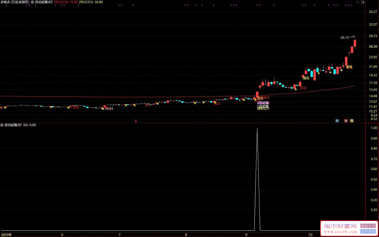 通达信【启动起爆点】捕捉连续下跌后出现的强势反转机会,主副图+选股_展示图_01