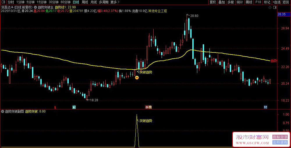通达信〖突破趋势〗主副图+选股指标,根据趋势线判断突破趋势信号_展示图_02