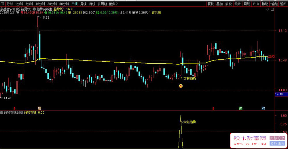 通达信〖突破趋势〗主副图+选股指标,根据趋势线判断突破趋势信号_展示图_05