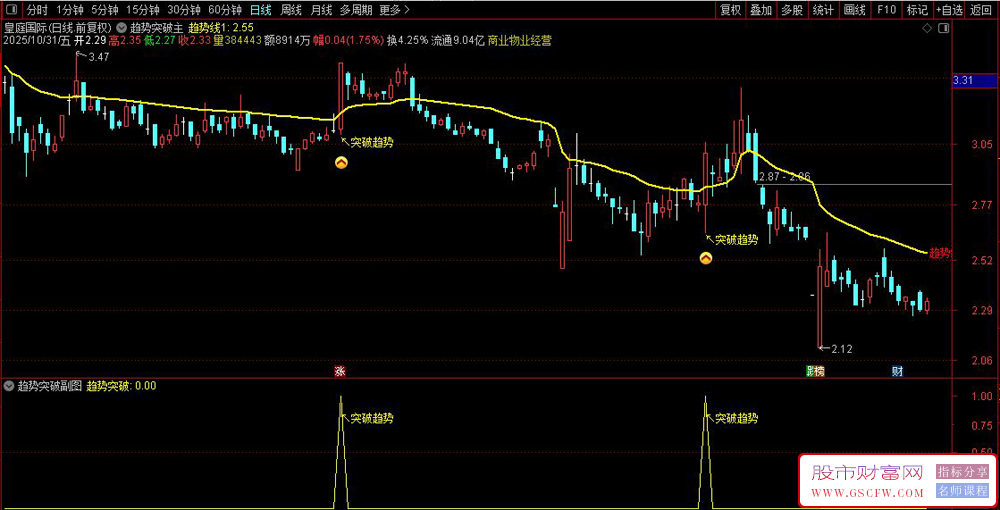 通达信〖突破趋势〗主副图+选股指标,根据趋势线判断突破趋势信号_展示图_06