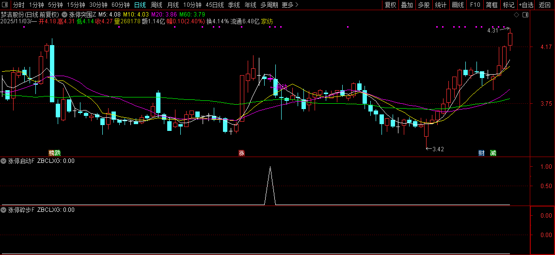 通达信【涨停突围】某音网红价值299的指标,均线粘合突破后的缩量再启动,主副图+选股_展示图_08 ... ... ...