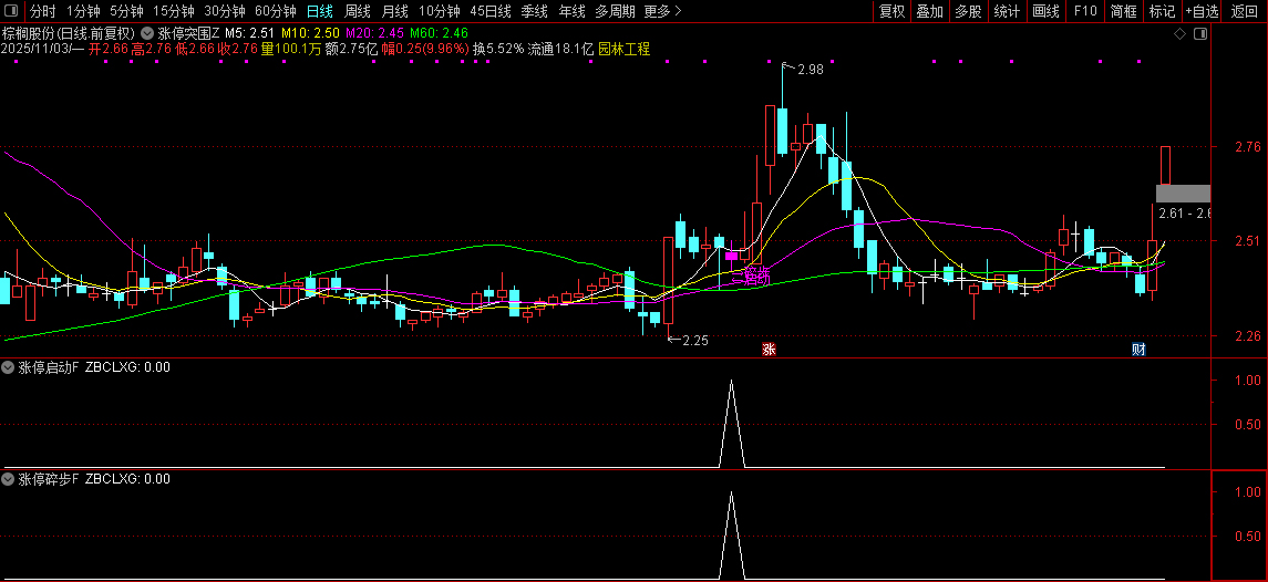 通达信【涨停突围】某音网红价值299的指标,均线粘合突破后的缩量再启动,主副图+选股_展示图_09 ... ... ...