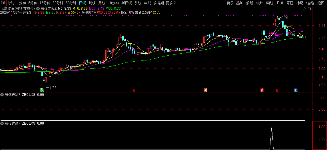 通达信【涨停突围】某音网红价值299的指标,均线粘合突破后的缩量再启动,主副图+选股_展示图_10 ... ... ...