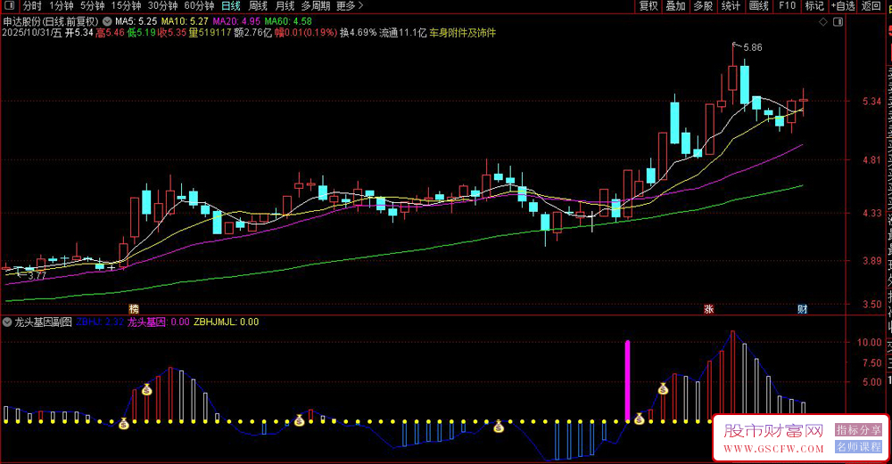 通达信【龙头基因】副图+选股指标,从低位潜伏首版做起人气监测_展示图_01