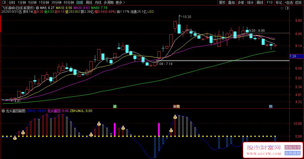 通达信【龙头基因】副图+选股指标,从低位潜伏首版做起人气监测_展示图_03