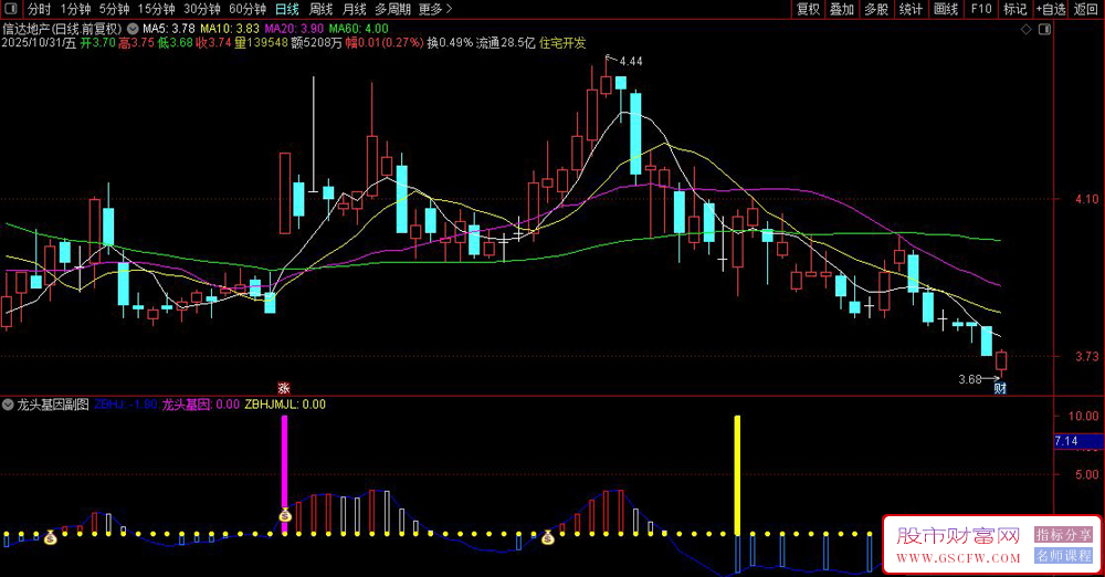 通达信【龙头基因】副图+选股指标,从低位潜伏首版做起人气监测_展示图_05