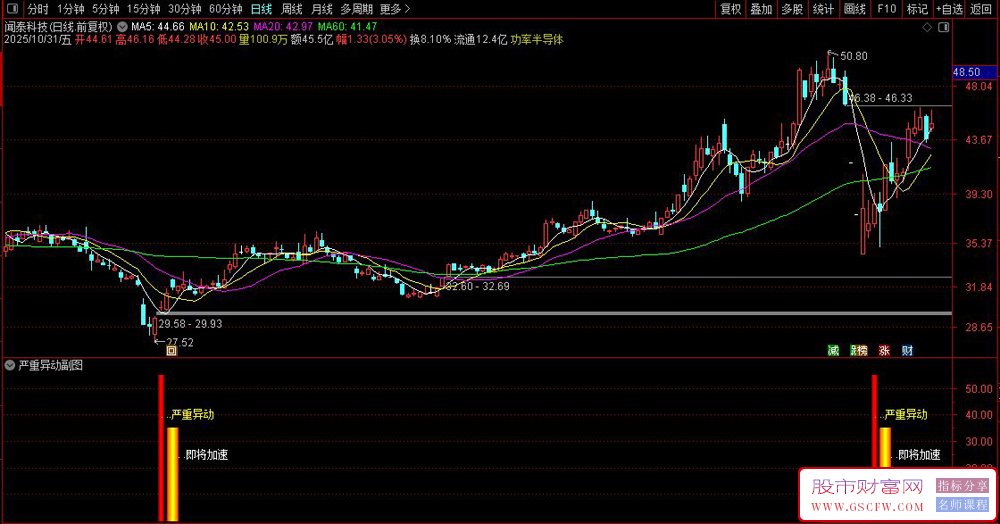 通达信〖严重异动〗副图+选股,发现股价的异常波动和潜在的加速上涨机会_展示图_01