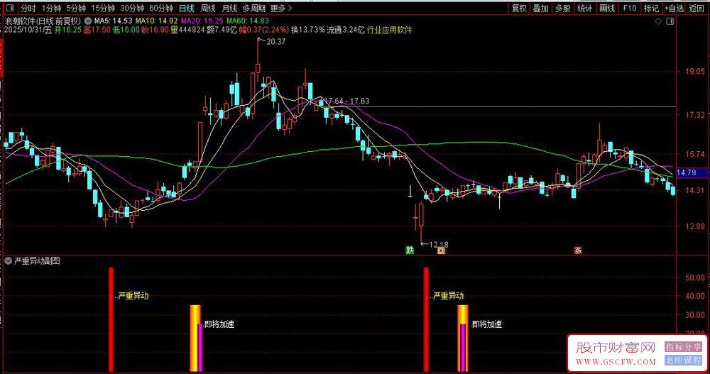 通达信〖严重异动〗副图+选股,发现股价的异常波动和潜在的加速上涨机会_展示图_03