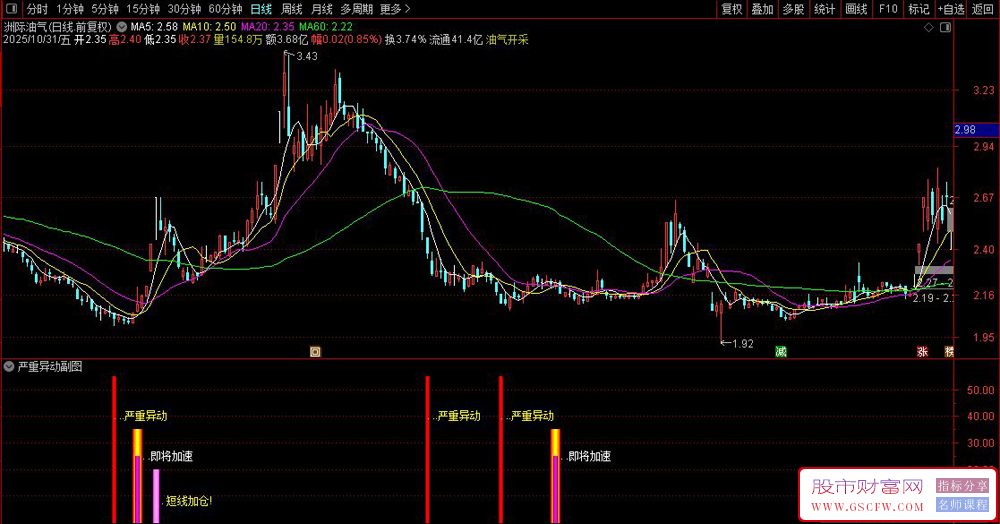 通达信〖严重异动〗副图+选股,发现股价的异常波动和潜在的加速上涨机会_展示图_04