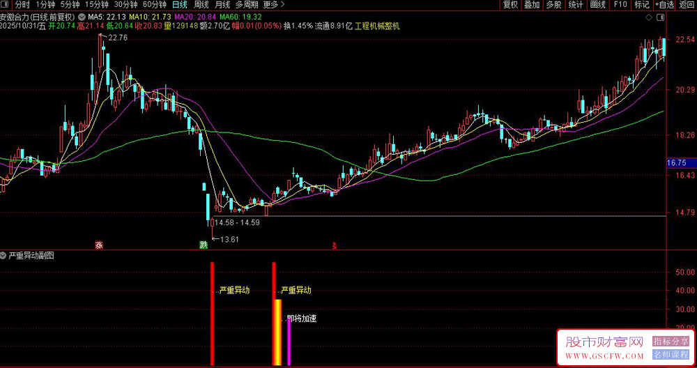 通达信〖严重异动〗副图+选股,发现股价的异常波动和潜在的加速上涨机会_展示图_05