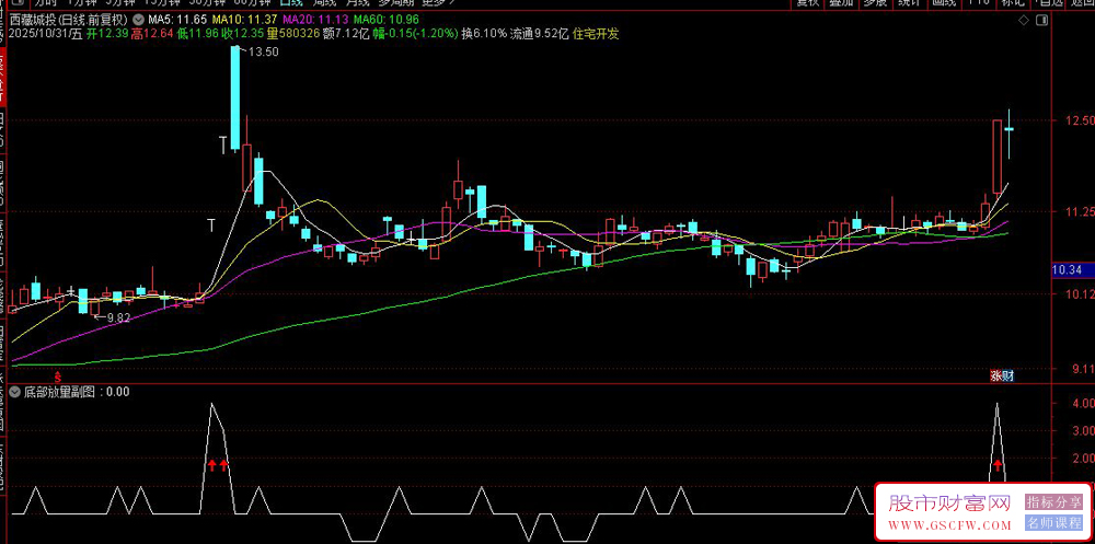 通达信〖底部放量〗短线交易策略,股价处于相对低位且出现技术共振时提示买入机会_展示图_02